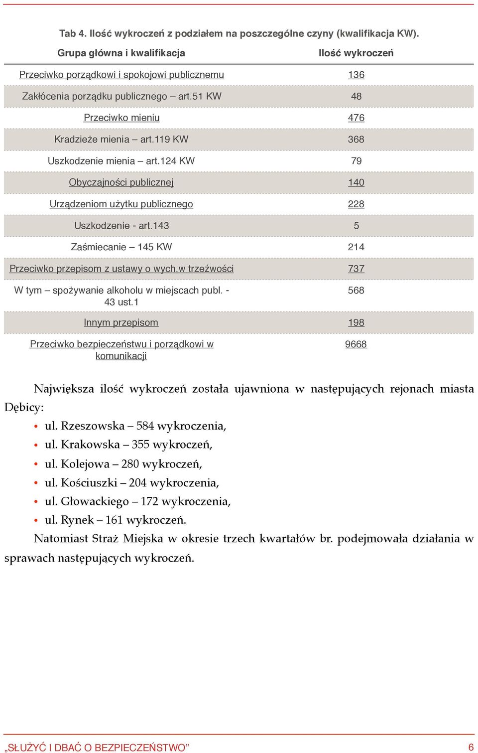 119 KW 368 Uszkodzenie mienia art.124 KW 79 Obyczajności publicznej 140 Urządzeniom użytku publicznego 228 Uszkodzenie - art.143 5 Zaśmiecanie 145 KW 214 Przeciwko przepisom z ustawy o wych.