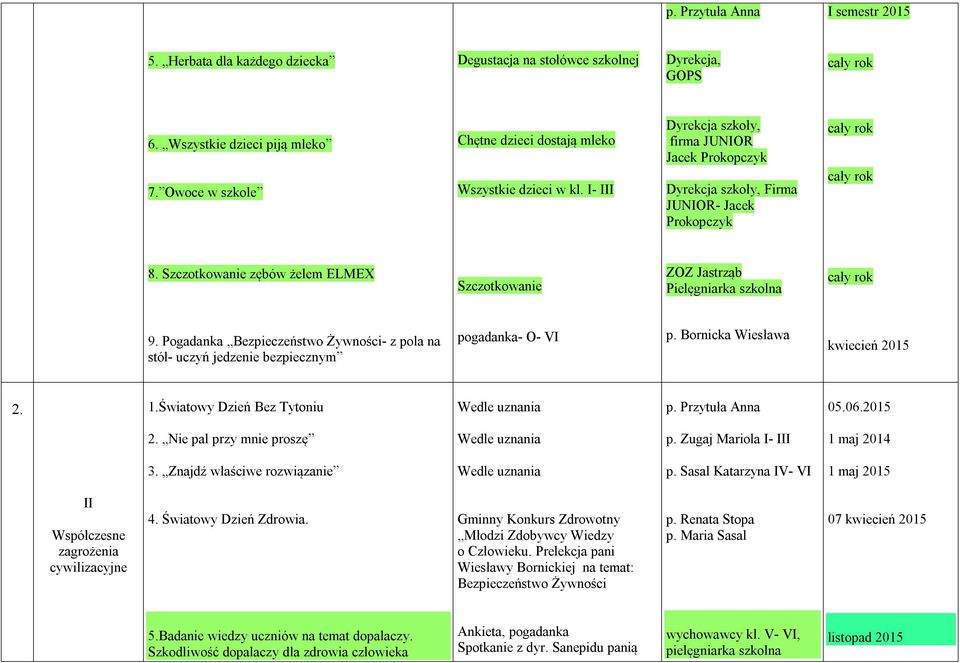 Szczotkowanie zębów żelem ELMEX Szczotkowanie ZOZ Jastrząb Pielęgniarka szkolna 9. Bezpieczeństwo Żywności- z pola na stół- uczyń jedzenie bezpiecznym pogadanka- O- VI p. Bornicka Wiesława kwiecień 2.