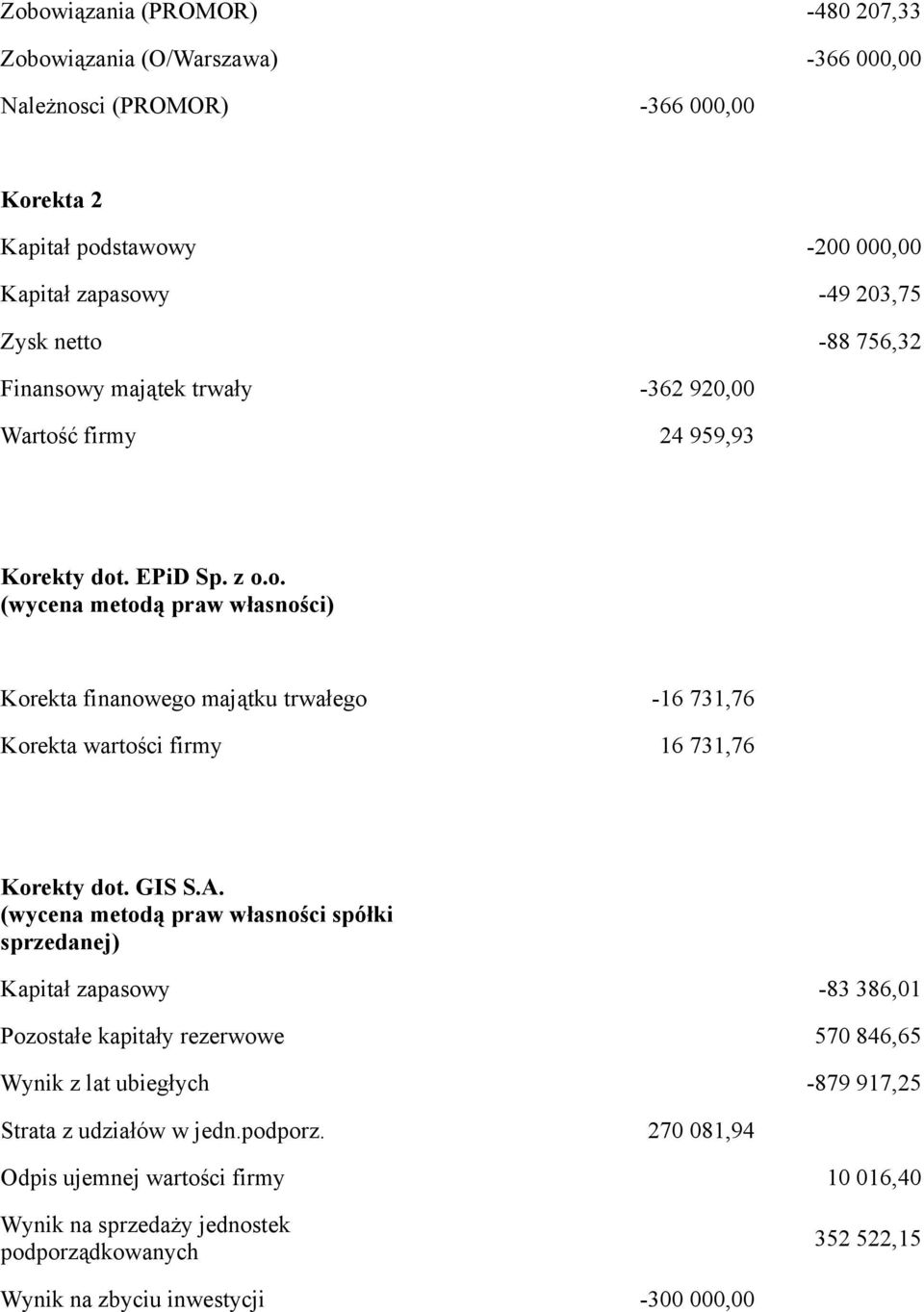 GIS S.A. (wycena metodą praw własności spółki sprzedanej) Kapitał zapasowy -83 386,01 Pozostałe kapitały rezerwowe 570 846,65 Wynik z lat ubiegłych -879 917,25 Strata z udziałów w jedn.