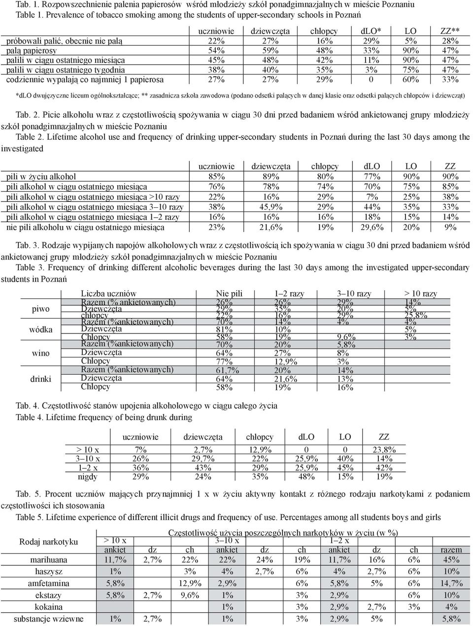 54% 59% 48% 33% 90% 47% palili w ciągu ostatniego miesiąca 45% 48% 42% 11% 90% 47% palili w ciągu ostatniego tygodnia 38% 40% 35% 3% 75% 47% codziennie wypalają co najmniej 1 papierosa 27% 27% 29% 0