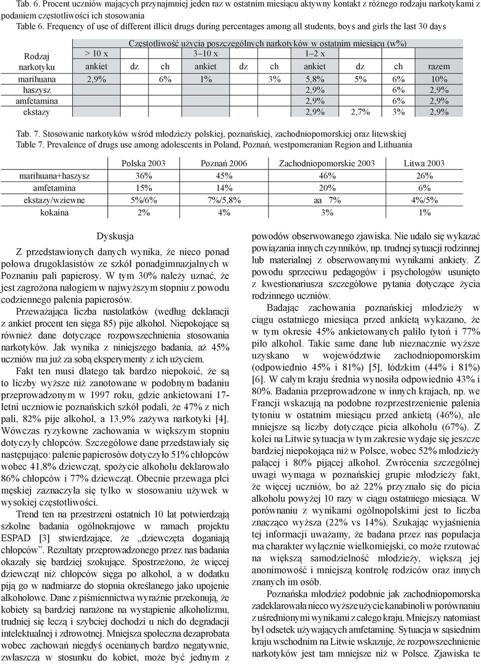 x 3 10 x 1 2 x narkotyku ankiet dz ch ankiet dz ch ankiet dz ch razem marihuana 2,9% 6% 1% 3% 5,8% 5% 6% 10% haszysz 2,9% 6% 2,9% amfetamina 2,9% 6% 2,9% ekstazy 2,9% 2,7% 3% 2,9% Tab. 7.