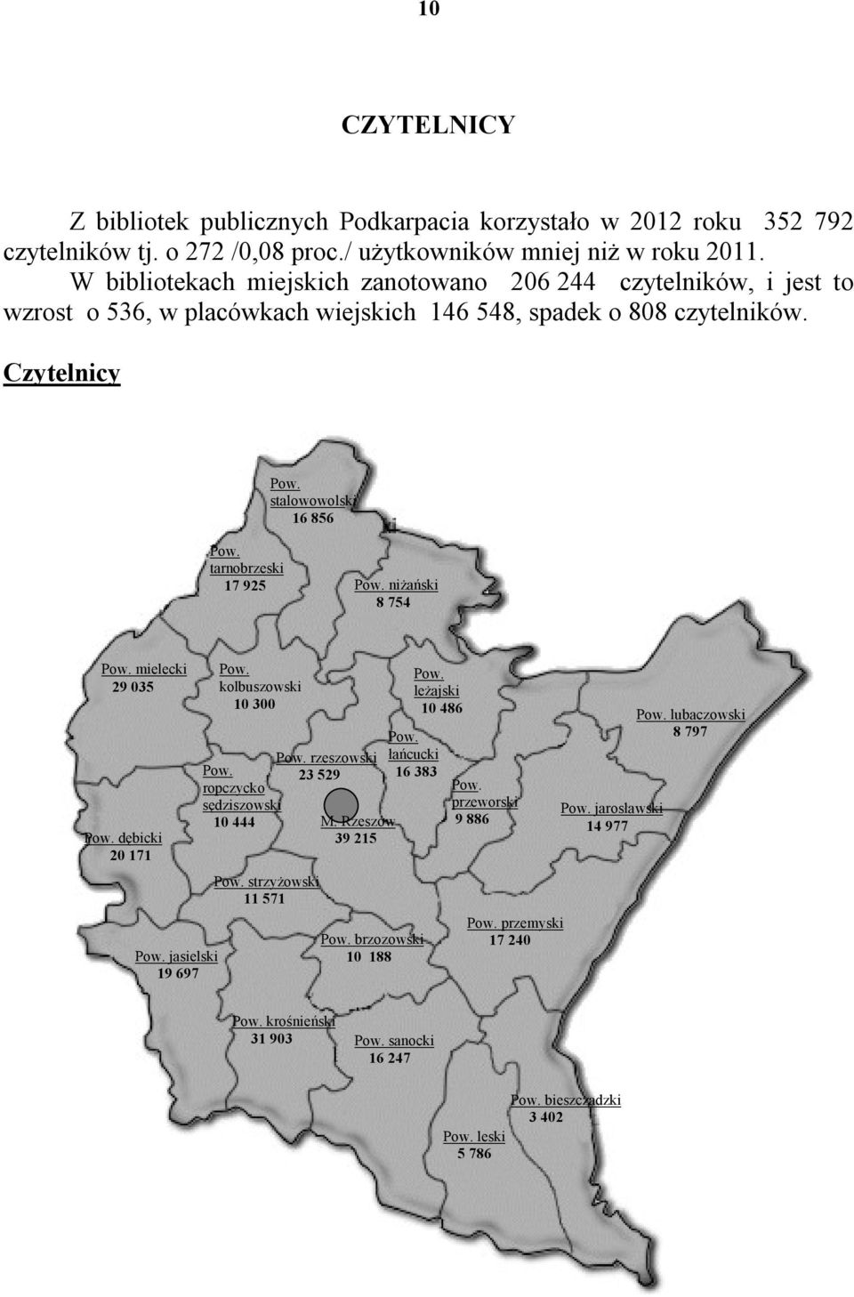 tarnobrzeski 17 925 Pow. niżański 8 754 Pow. mielecki 29 035 Pow. dębicki 20 171 Pow. jasielski 19 697 Pow. kolbuszowski 10 300 Pow. ropczycko sędziszowski 10 444 Pow. strzyżowski 11 571 Pow.