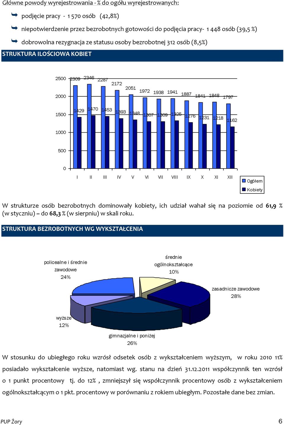 1276 1231 1218 1162 1000 500 0 I II III IV V VI VII VIII IX X XI XII Ogółem Kobiety W strukturze osób bezrobotnych dominowały kobiety, ich udział wahał się na poziomie od 61,9 % (w styczniu) do 68,3