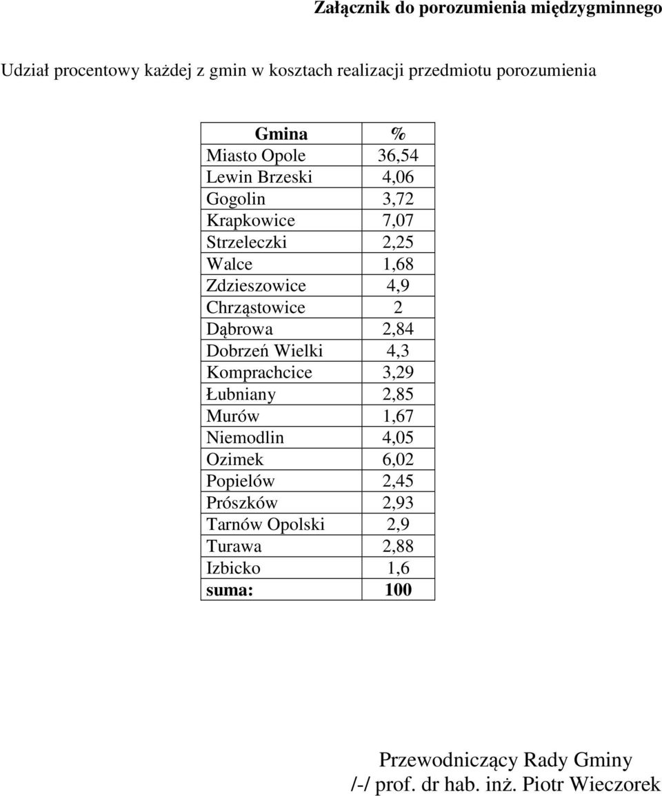 Chrząstowice 2 Dąbrowa 2,84 Dobrzeń Wielki 4,3 Komprachcice 3,29 Łubniany 2,85 Murów 1,67 Niemodlin 4,05 Ozimek 6,02 Popielów