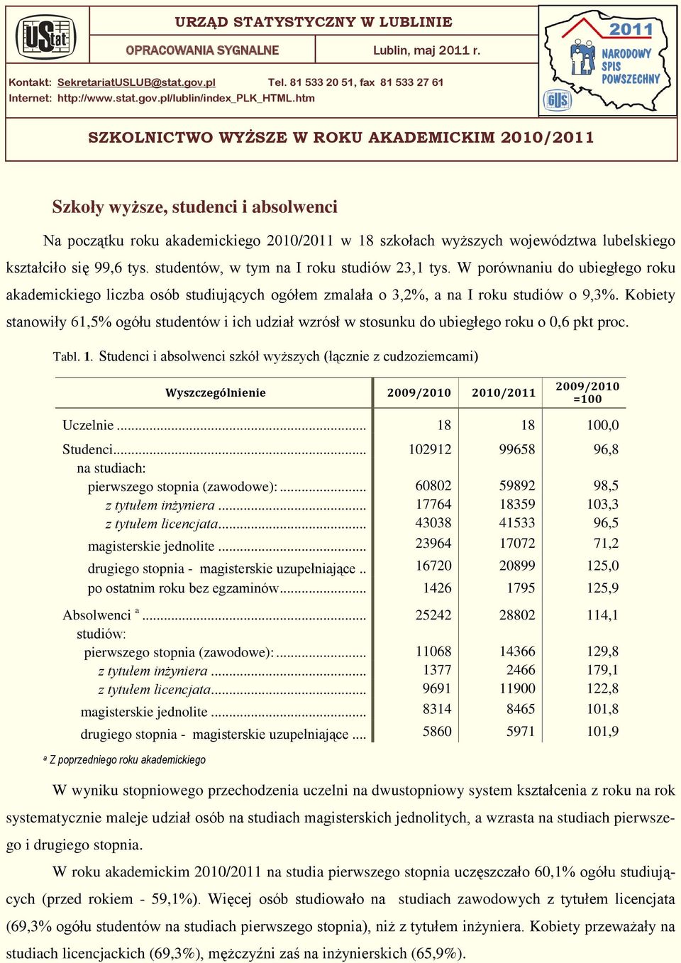 tys. studentów, w tym na I roku studiów 23,1 tys. W porównaniu do ubiegłego roku akademickiego liczba osób studiujących ogółem zmalała o 3,2%, a na I roku studiów o 9,3%.