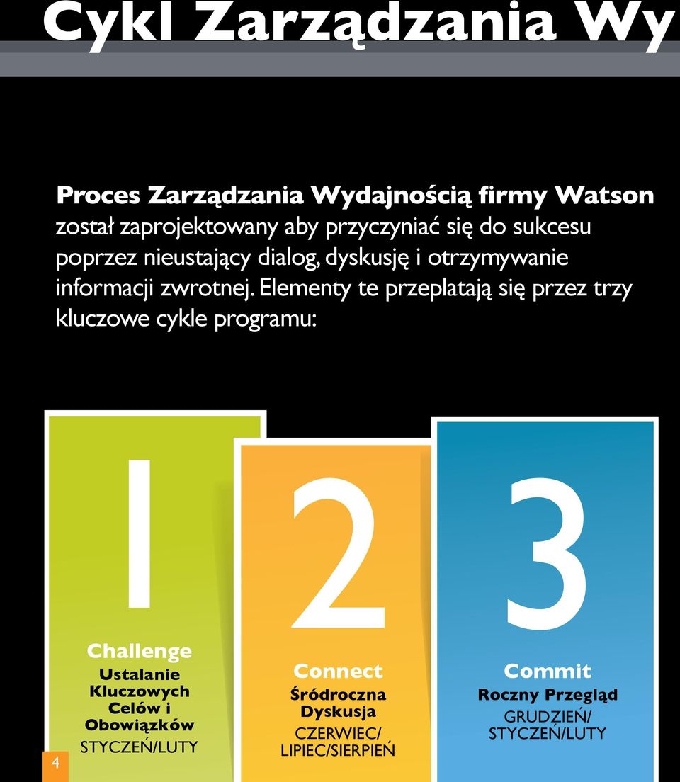 Elementy te przeplatają się przez trzy kluczowe cykle programu: 4 1Challenge Ustalanie Kluczowych Celów i