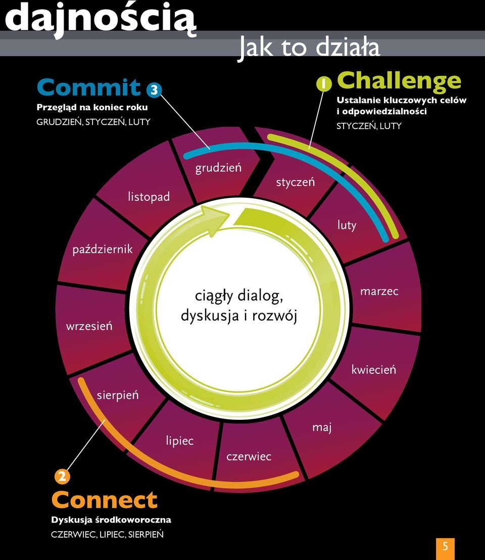 grudzień styczeń luty październik wrzesień ciągły dialog, dyskusja i rozwój marzec