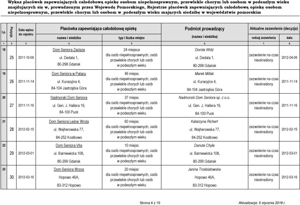 Kuracyjna 4, 84-104 Jastrzębia Góra 84-104 Jastrzębia Góra 20 Nadmorski Dom Seniora 37 miejsc Nadmorski Dom Seniora sp. z o.o. 27 2011-11-16 ul. Gen. J. Hallera 19, ul. Gen. J. Hallera 19, 84-100 Puck 84-100 Puck 21 Dom Seniora Leśne Wrota 60 miejsc Katarzyna Richert 28 2012-02-15 ul.