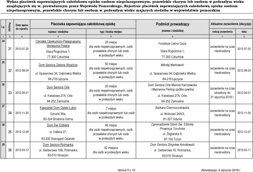 ul. Spacerowa 34, Dąbrówka Wielka ul. Spacerowa 34, Dąbrówka Wielka, 84-218 Łęczyce 84-218 Łęczyce Dom Seniora Orle 25 miejsc Dom Seniora Orle Mariola Karczewska i Marzanna Perling spółka cywilna ul.