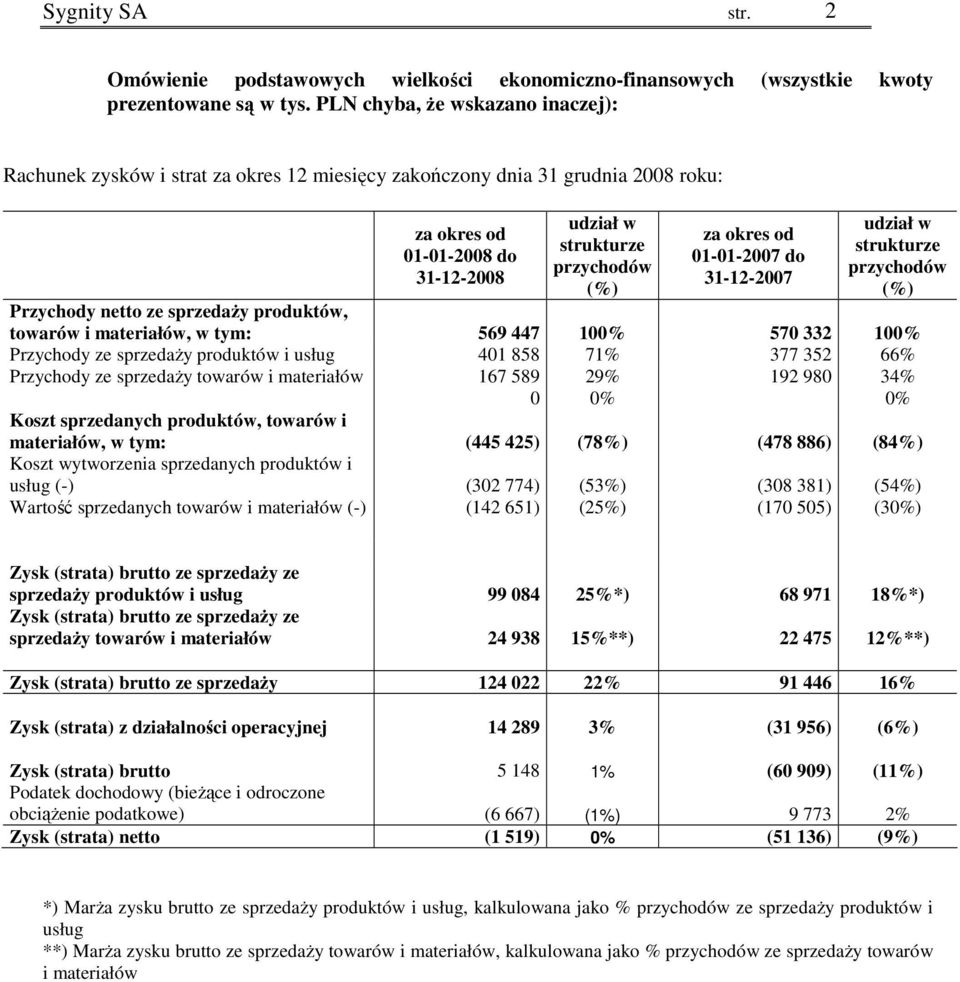 01012007 do 31122007 udział w strukturze przychodów (%) Przychody netto ze sprzedaŝy produktów, towarów i materiałów, w tym: 569 447 100% 570 332 100% Przychody ze sprzedaŝy produktów i usług 401 858