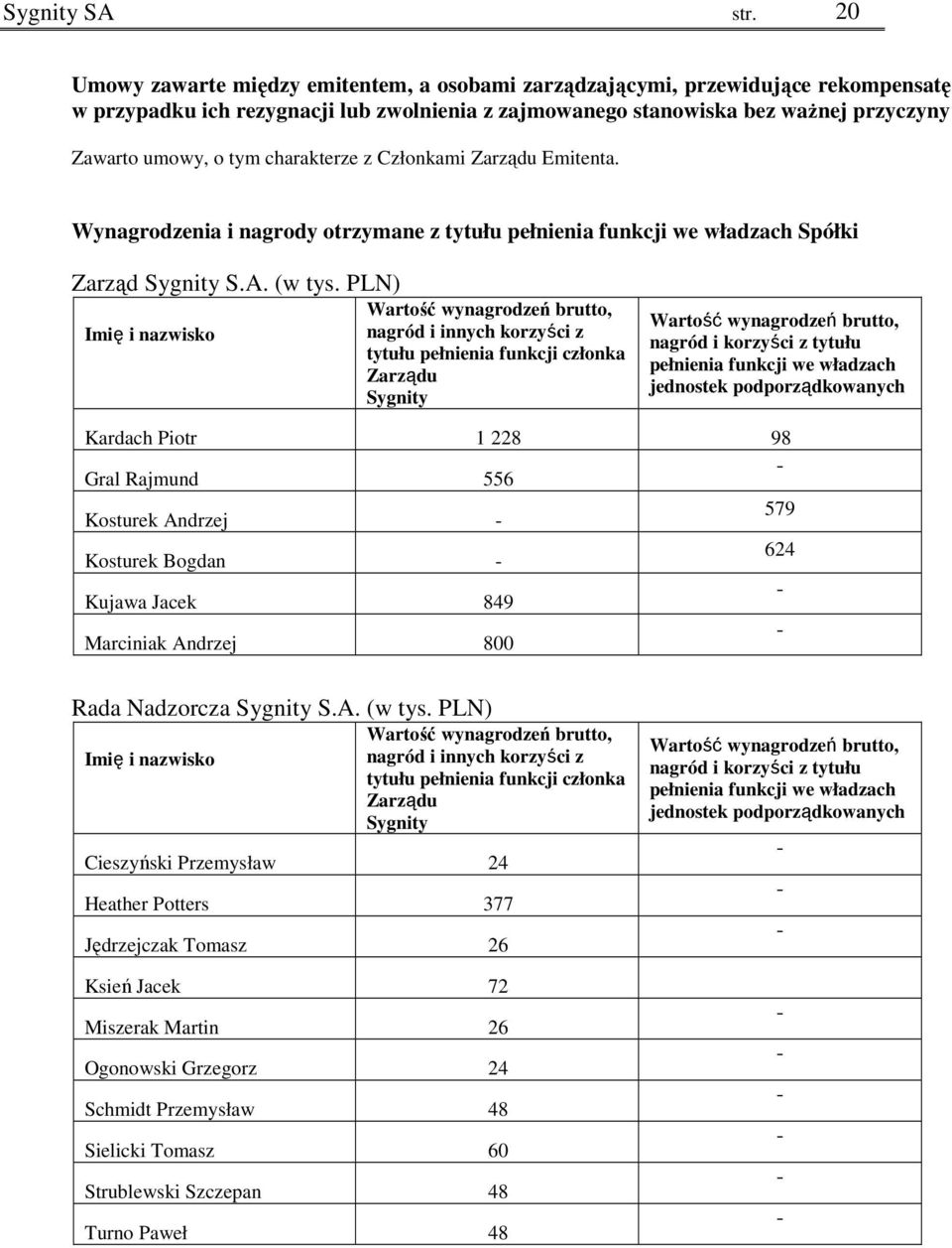 charakterze z Członkami Zarządu Emitenta. Wynagrodzenia i nagrody otrzymane z tytułu pełnienia funkcji we władzach Spółki Zarząd Sygnity S.A. (w tys.