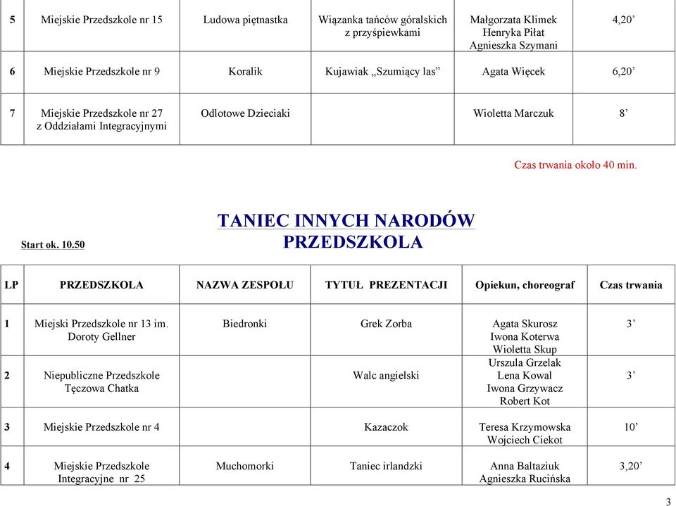 50 TANIEC INNYCH NARODÓW PRZEDSZKOLA LP PRZEDSZKOLA NAZWA ZESPOŁU TYTUŁ PREZENTACJI Opiekun, choreograf Czas trwania 1 Miejski Przedszkole nr 13 im.