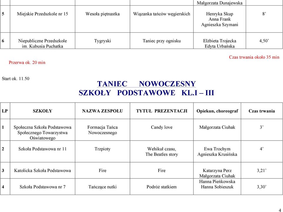 I III LP SZKOŁY NAZWA ZESPOŁU TYTUŁ PREZENTACJI Opiekun, choreograf Czas trwania 1 Społeczna Szkoła Podstawowa Społecznego Towarzystwa Oświatowego Formacja Tańca Nowoczesnego Candy love Małgorzata