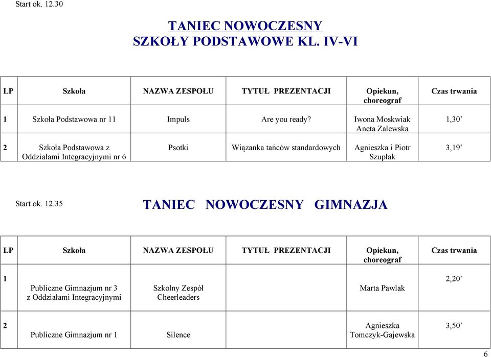 Iwona Moskwiak Aneta Zalewska Czas trwania 1,30 2 Szkoła Podstawowa z Oddziałami Integracyjnymi nr 6 Psotki Wiązanka tańców standardowych Agnieszka i Piotr