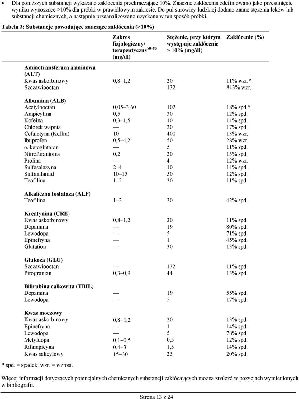 Tabela 3: Substancje powodujące znaczące zakłócenia (>10%) Zakres Stężenie, przy którym Zakłócenie (%) fizjologiczny/ występuje zakłócenie terapeutyczny 80 85 > 10% (mg/dl) (mg/dl) Aminotransferaza