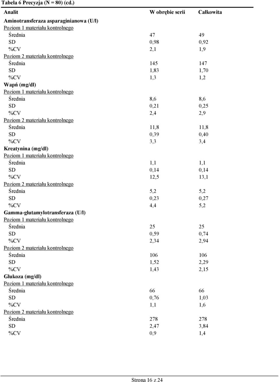 1,2 Wapń (mg/dl) Średnia 8,6 8,6 SD 0,21 0,25 %CV 2,4 2,9 Średnia 11,8 11,8 SD 0,39 0,40 %CV 3,3 3,4 Kreatynina (mg/dl) Średnia 1,1 1,1 SD 0,14 0,14 %CV