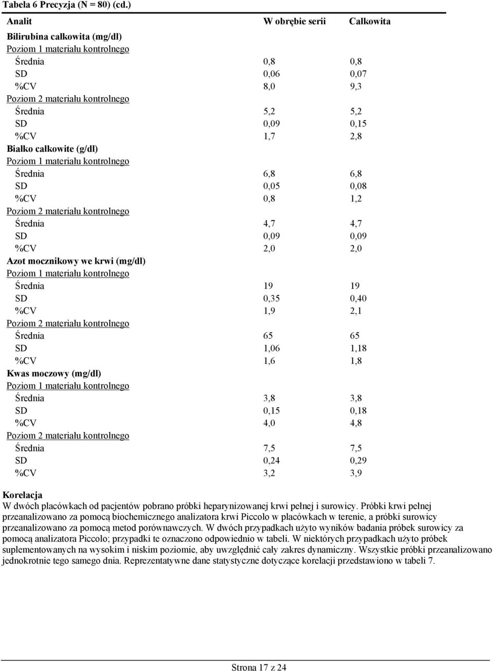 %CV 0,8 1,2 Średnia 4,7 4,7 SD 0,09 0,09 %CV 2,0 2,0 Azot mocznikowy we krwi (mg/dl) Średnia 19 19 SD 0,35 0,40 %CV 1,9 2,1 Średnia 65 65 SD 1,06 1,18 %CV 1,6 1,8 Kwas moczowy (mg/dl) Średnia 3,8 3,8