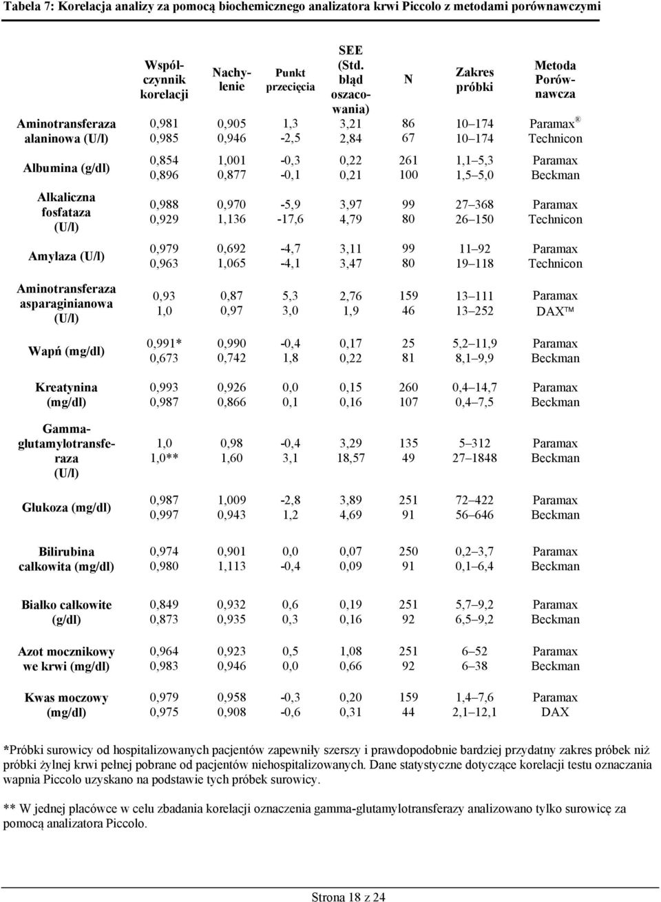 błąd oszacowania) 3,21 2,84 N 86 67 Zakres próbki 10 174 10 174 Metoda Porównawcza Paramax Technicon Albumina (g/dl) 0,854 0,896 1,001 0,877-0,3-0,1 0,22 0,21 261 100 1,1 5,3 1,5 5,0 Paramax Beckman