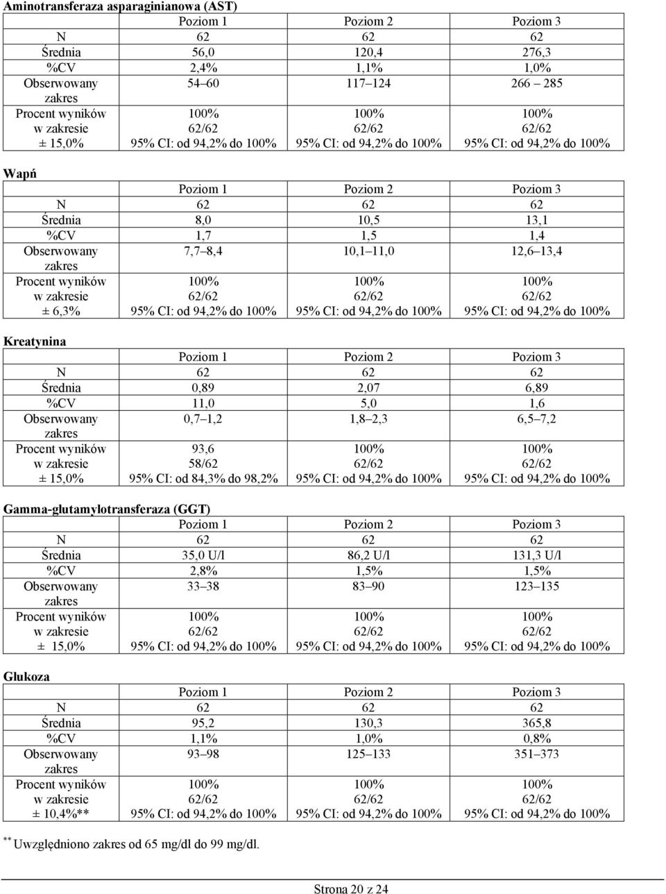 58/62 95% CI: od 84,3% do 98,2% 95% CI: od 94,2% do 95% CI: od 94,2% do Gamma-glutamylotransferaza (GGT) Średnia 35,0 U/l 86,2 U/l 131,3 U/l %CV 2,8% 1,5% 1,5% 33 38 83 90 123 135 ± 15,0% 95% CI: od