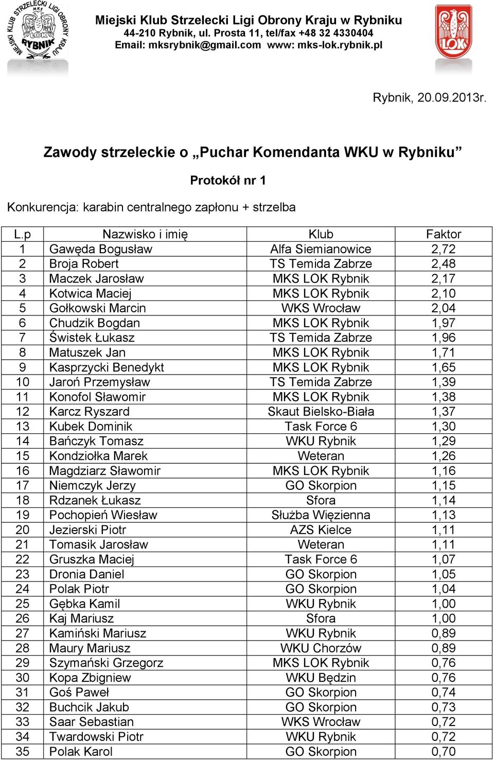 Marcin WKS Wrocław 2,04 6 Chudzik Bogdan MKS LOK Rybnik 1,97 7 Świstek Łukasz TS Temida Zabrze 1,96 8 Matuszek Jan MKS LOK Rybnik 1,71 9 Kasprzycki Benedykt MKS LOK Rybnik 1,65 10 Jaroń Przemysław TS