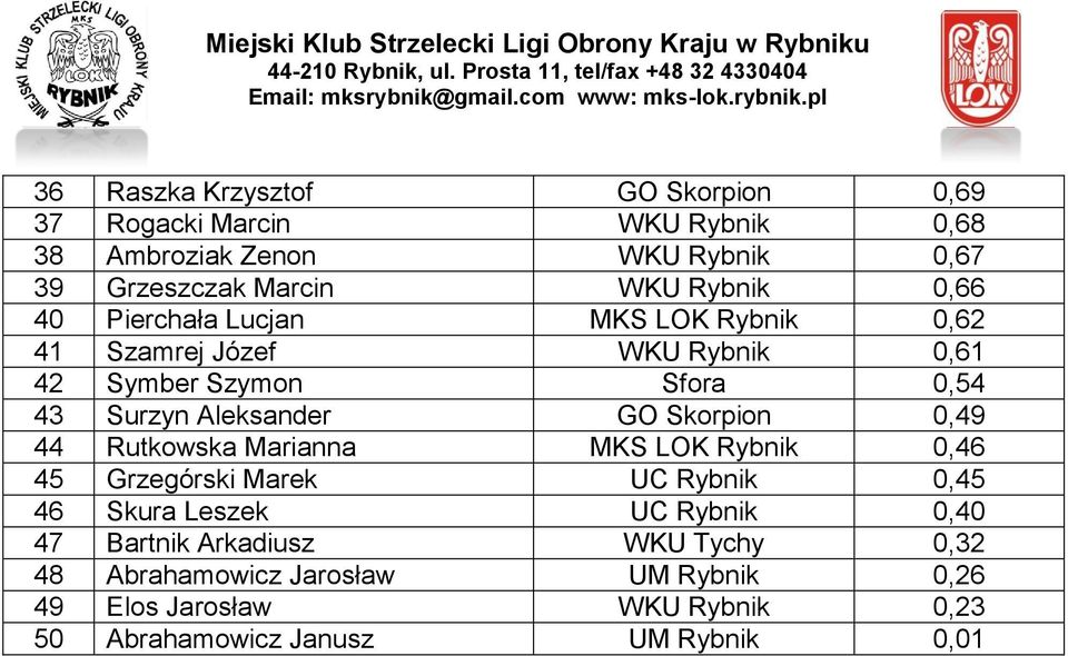 GO Skorpion 0,49 44 Rutkowska Marianna MKS LOK Rybnik 0,46 45 Grzegórski Marek UC Rybnik 0,45 46 Skura Leszek UC Rybnik 0,40 47