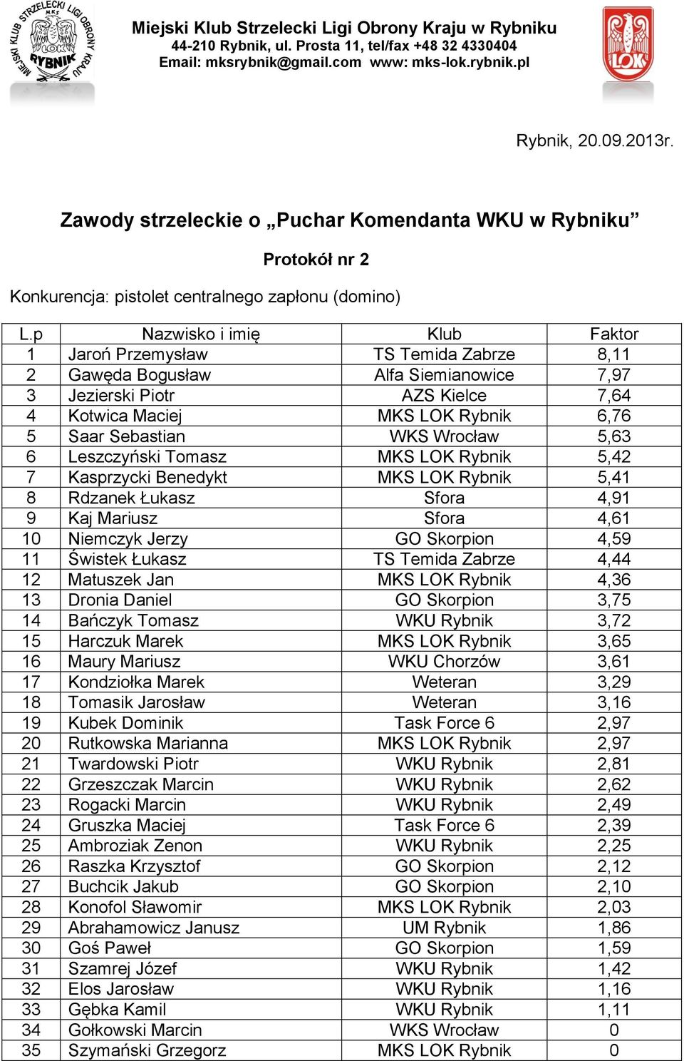 WKS Wrocław 5,63 6 Leszczyński Tomasz MKS LOK Rybnik 5,42 7 Kasprzycki Benedykt MKS LOK Rybnik 5,41 8 Rdzanek Łukasz Sfora 4,91 9 Kaj Mariusz Sfora 4,61 10 Niemczyk Jerzy GO Skorpion 4,59 11 Świstek