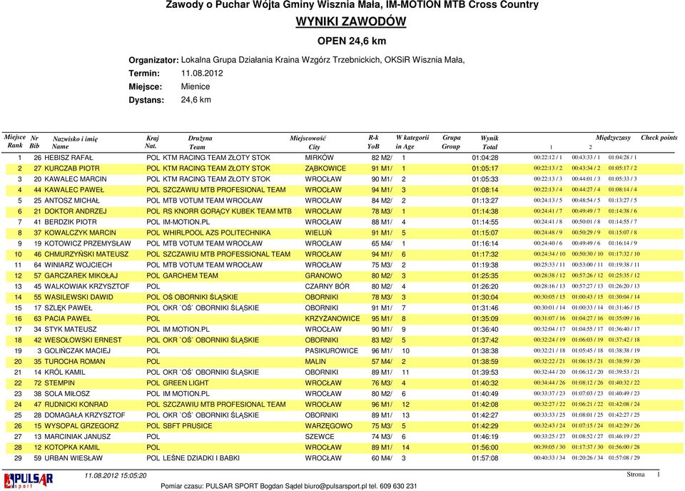PROFESIONAL TEAM WROCŁAW 94 M1/ 3 01:08:14 00:22:13 / 4 00:44:27 / 4 01:08:14 / 4 5 25 ANTOSZ MICHAŁ POL MTB VOTUM TEAM WROCŁAW WROCŁAW 84 M2/ 2 01:13:27 00:24:13 / 5 00:48:54 / 5 01:13:27 / 5 6 21