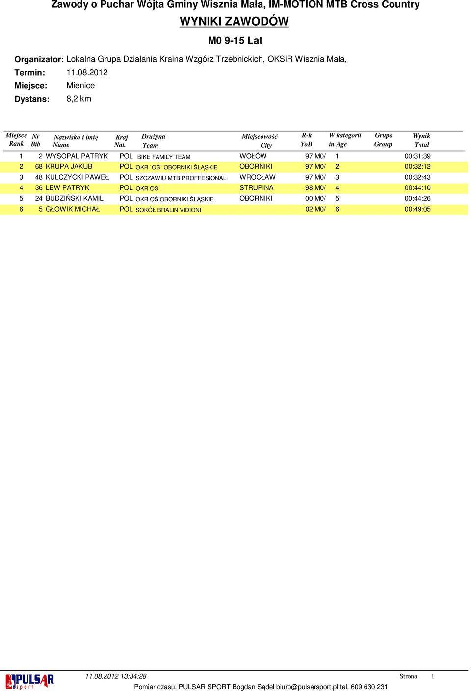 PROFFESIONAL WROCŁAW 97 M0/ 3 00:32:43 LEW PATRYK POL OKR OŚ STRUPINA 98 M0/ 4 00:44:10 BUDZIŃSKI KAMIL POL OKR OŚ