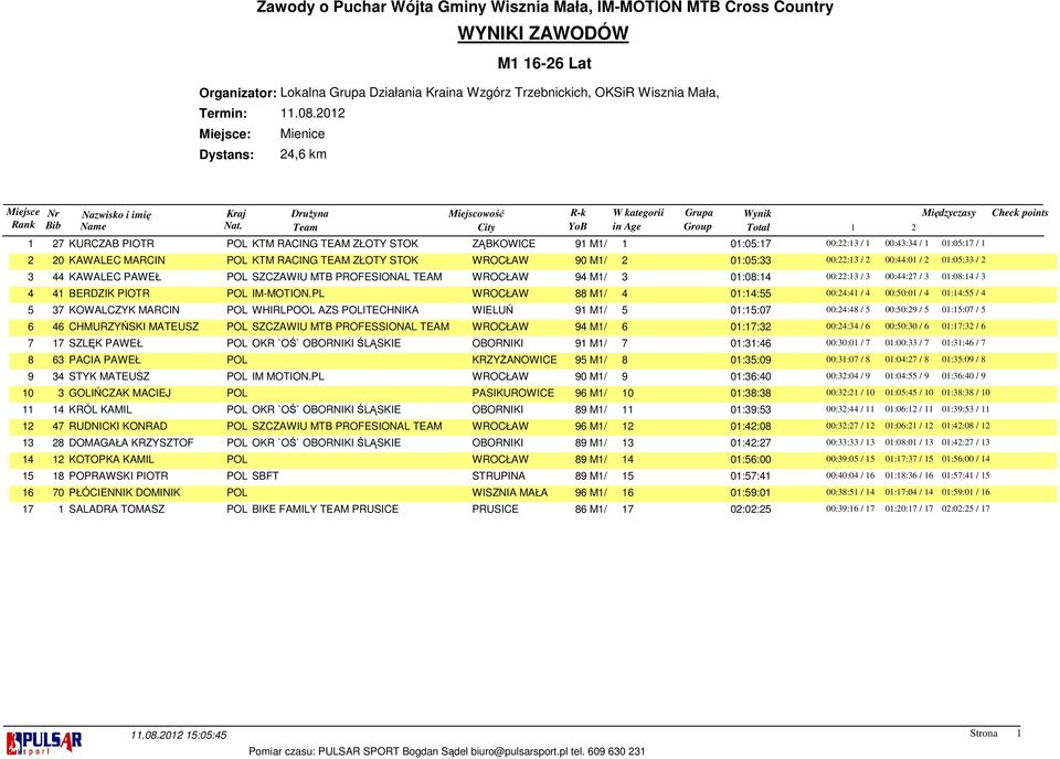 PL WROCŁAW 88 M1/ 4 01:14:55 00:24:41 / 4 00:50:01 / 4 01:14:55 / 4 5 37 KOWALCZYK MARCIN POL WHIRLPOOL AZS POLITECHNIKA WIELUŃ 91 M1/ 5 01:15:07 00:24:48 / 5 00:50:29 / 5 01:15:07 / 5 6 46