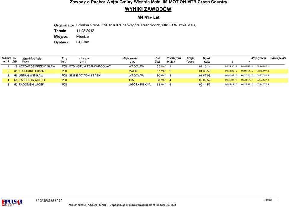 WROCŁAW 60 M4/ 3 01:57:08 00:40:33 / 3 01:20:26 / 3 01:57:08 / 3 4 65 KASPRZYK ARTUR POL 11A 68 M4/ 4 02:02:52 00:40:06 / 4