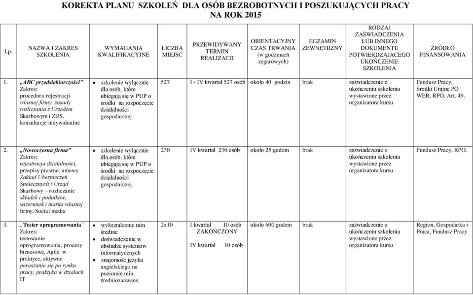 rozpoczęcie działalności gospodarczej 527 I - IV kwartał 527 osób około 40 godzin brak, Środki Unijne PO WER, RPO, Art. 49. 2.