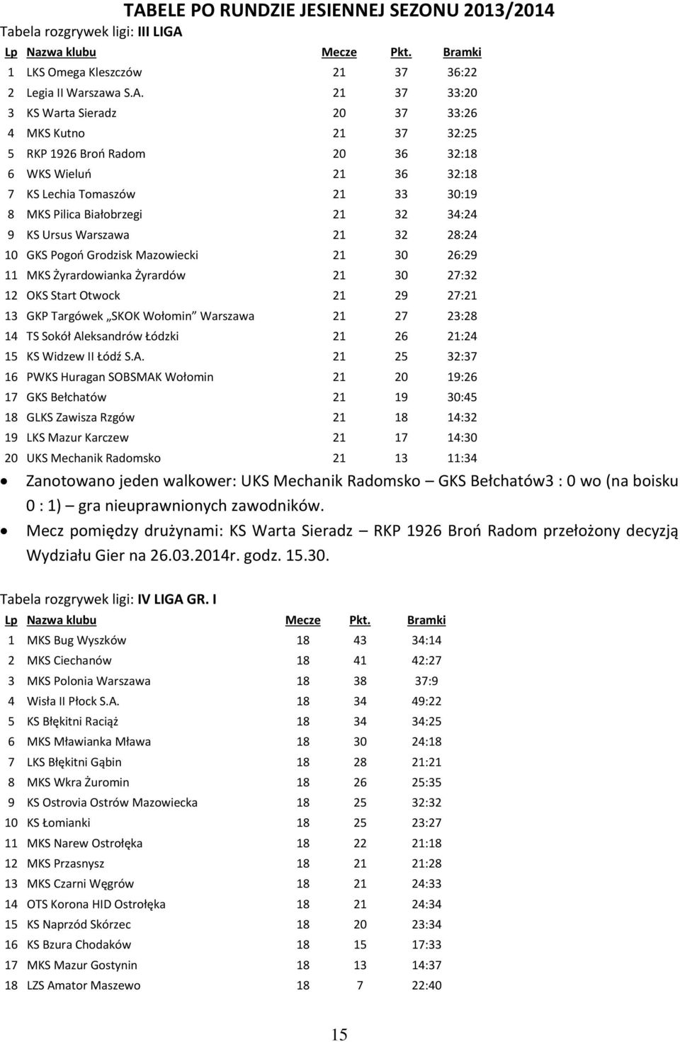 21 30 26:29 11 MKS Żyrardowianka Żyrardów 21 30 27:32 12 OKS Start Otwock 21 29 27:21 13 GKP Targówek SKOK Wołomin Warszawa 21 27 23:28 14 TS Sokół Aleksandrów Łódzki 21 26 21:24 15 KS Widzew II Łódź