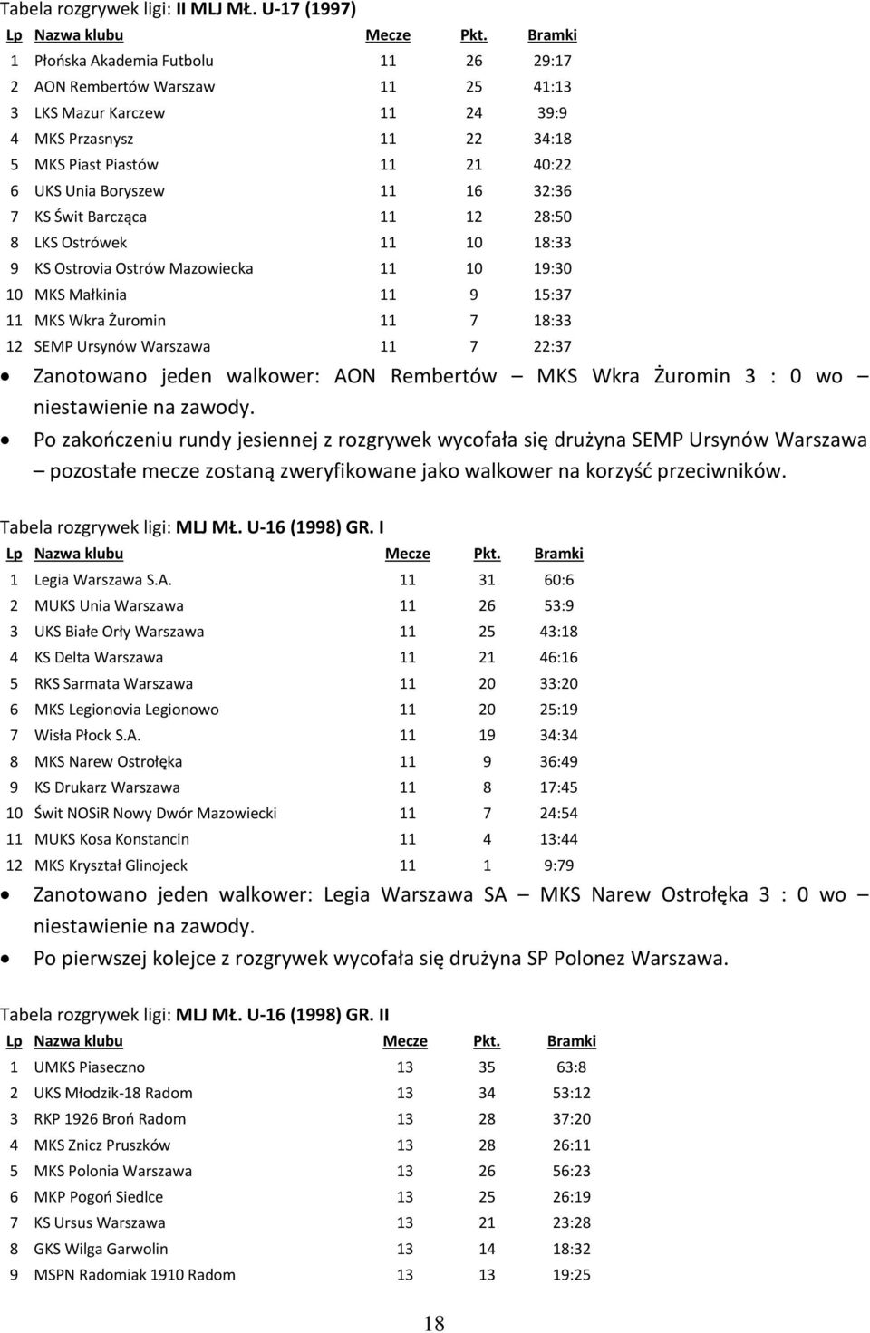 11 16 32:36 7 KS Świt Barcząca 11 12 28:50 8 LKS Ostrówek 11 10 18:33 9 KS Ostrovia Ostrów Mazowiecka 11 10 19:30 10 MKS Małkinia 11 9 15:37 11 MKS Wkra Żuromin 11 7 18:33 12 SEMP Ursynów Warszawa 11