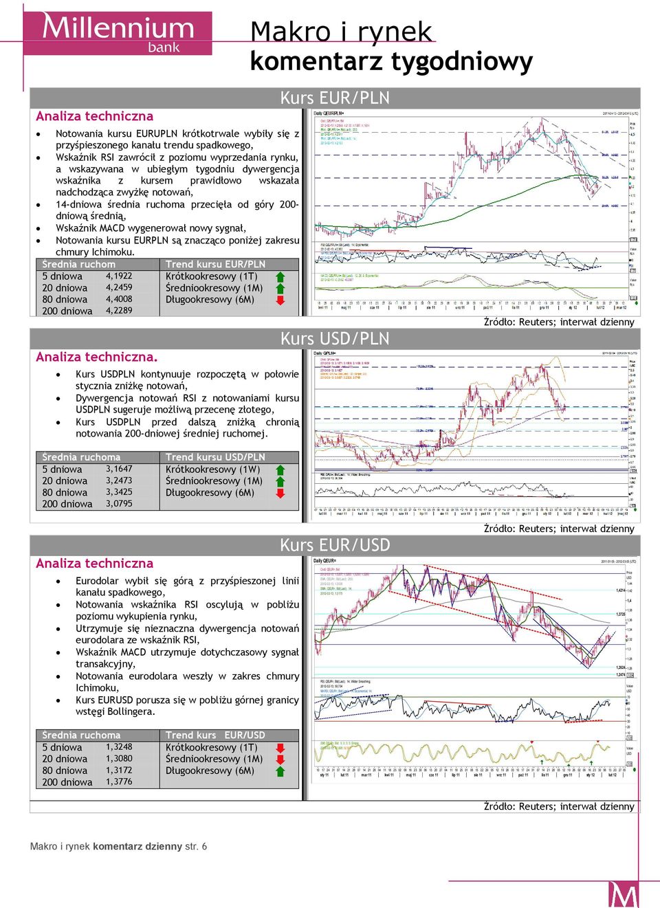 EURPLN są znacząco poniżej zakresu chmury Ichimoku.