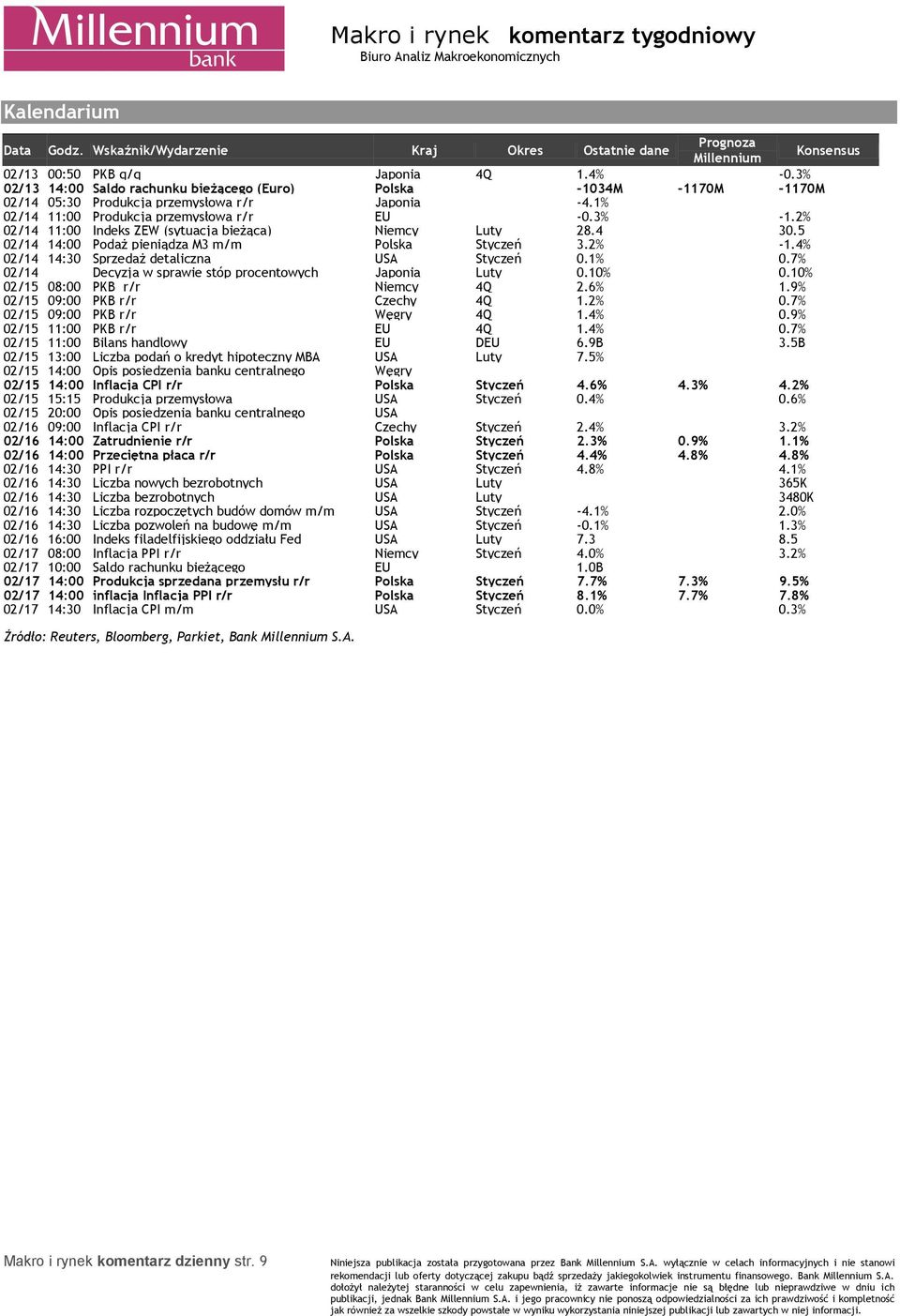 2% 02/14 11:00 Indeks ZEW (sytuacja bieżąca) Niemcy Luty 28.4 30.5 02/14 14:00 Podaż pieniądza M3 m/m Polska Styczeń 3.2% -1.4% 02/14 14:30 Sprzedaż detaliczna USA Styczeń 0.1% 0.