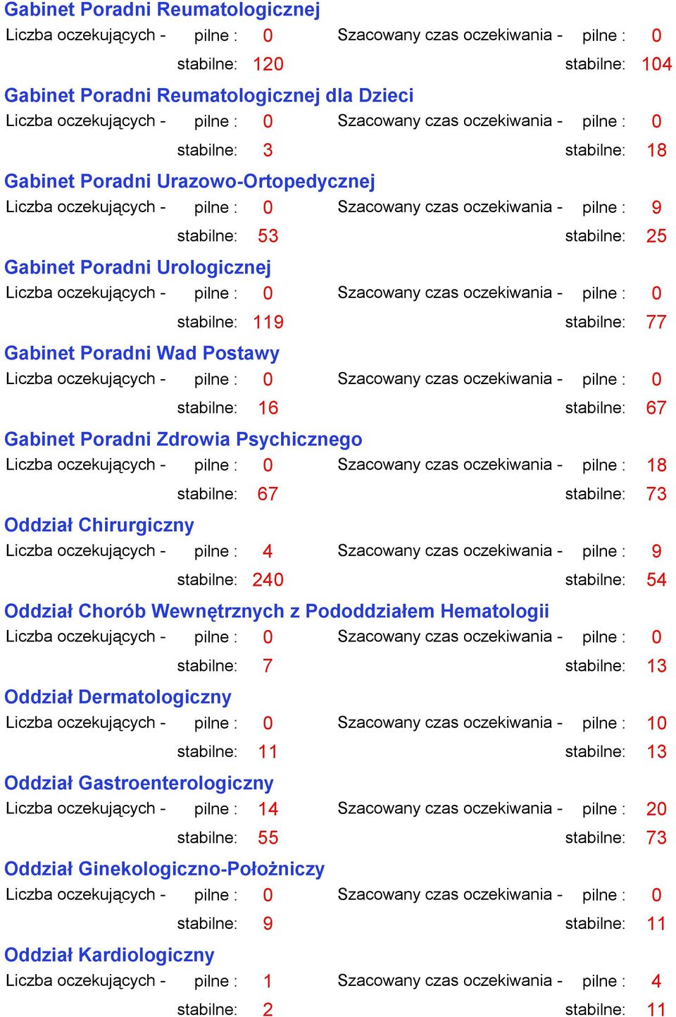 Psychicznego Liczba oczekujących - pilne : 0 Szacowany czas oczekiwania - pilne : 18 stabilne: 67 stabilne: 73 Oddział Chirurgiczny Liczba oczekujących - pilne : 4 Szacowany czas oczekiwania - pilne