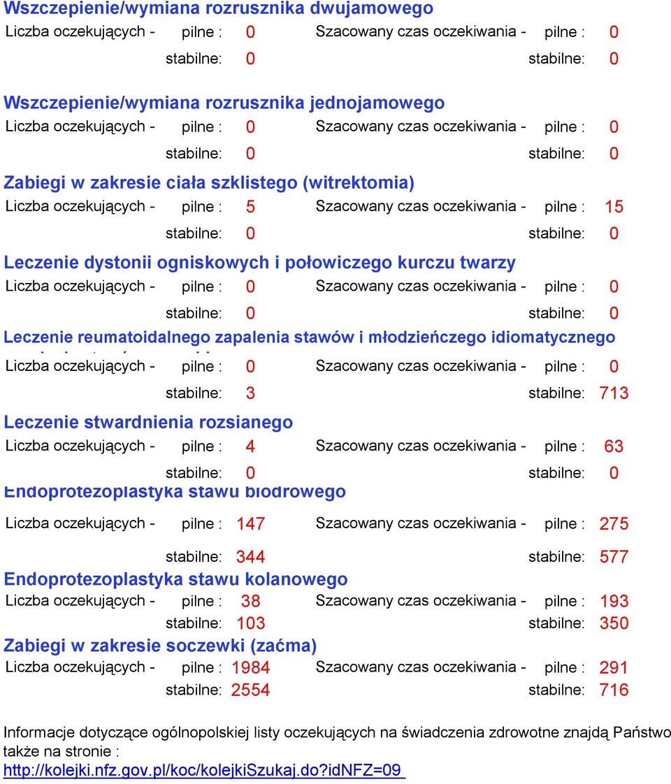 przebiegu agresywnym pilne : 0 Szacowany czas oczekiwania - pilne : 0 Leczenie stwardnienia rozsianego stabilne: 3 stabilne: 713 pilne : 4 pilne : 63 Endoprotezoplastyka stawu biodrowego pilne : 147