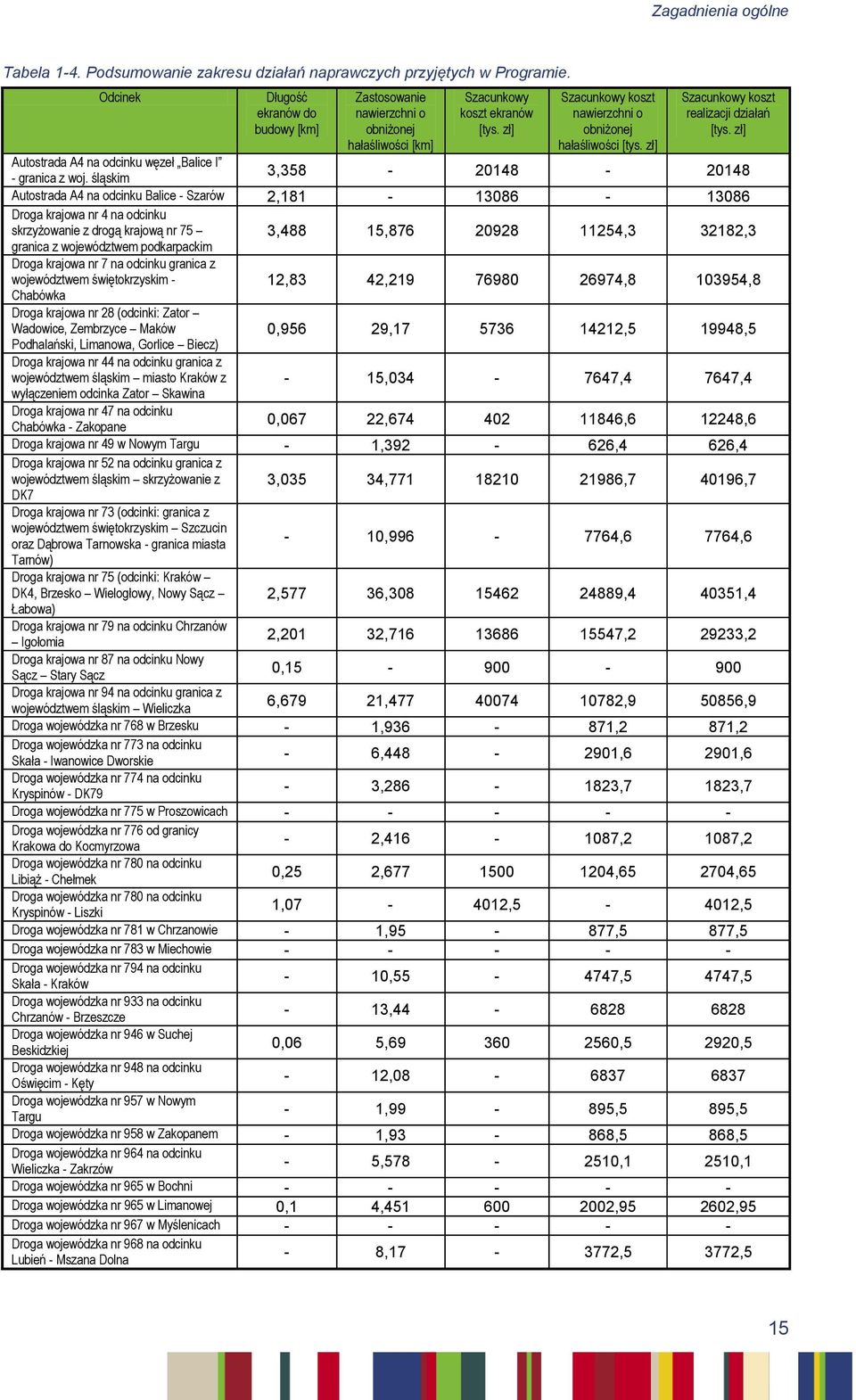 zł] Szacunkowy koszt realizacji działań [tys. zł] Autostrada A4 na odcinku węzeł Balice I - granica z woj.