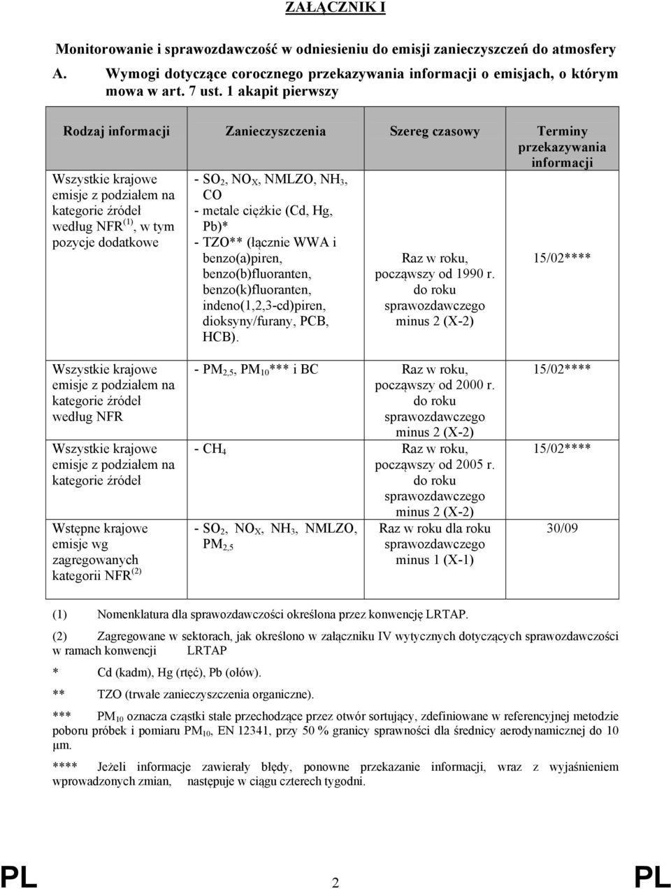 SO 2, NO X, NMLZO, NH 3, CO - metale ciężkie (Cd, Hg, Pb)* - TZO** (łącznie WWA i benzo(a)piren, benzo(b)fluoranten, benzo(k)fluoranten, indeno(1,2,3-cd)piren, dioksyny/furany, PCB, HCB).