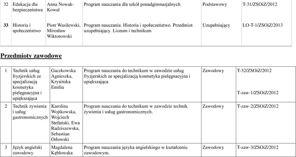 Liceum i technikum Uzupełniający LO-T-1/ZSOiZ/2013 Przedmioty zawodowe 1 Technik usług fryzjerskich ze specjalizacją kosmetyka pielęgnacyjna i upiększająca Gaczkowska Agnieszka, Krysińska Emilia