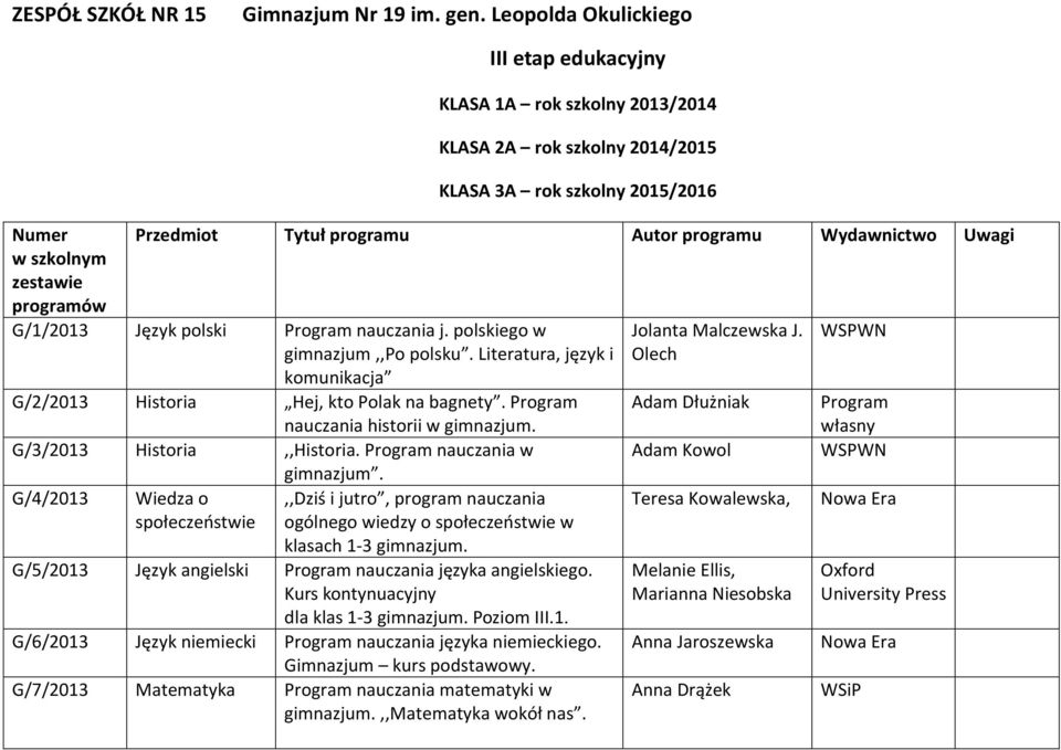 szkolnym zestawie programów G/1/2013 Język polski Program nauczania j. polskiego w gimnazjum,,po polsku. Literatura, język i komunikacja G/2/2013 Historia Hej, kto Polak na bagnety.