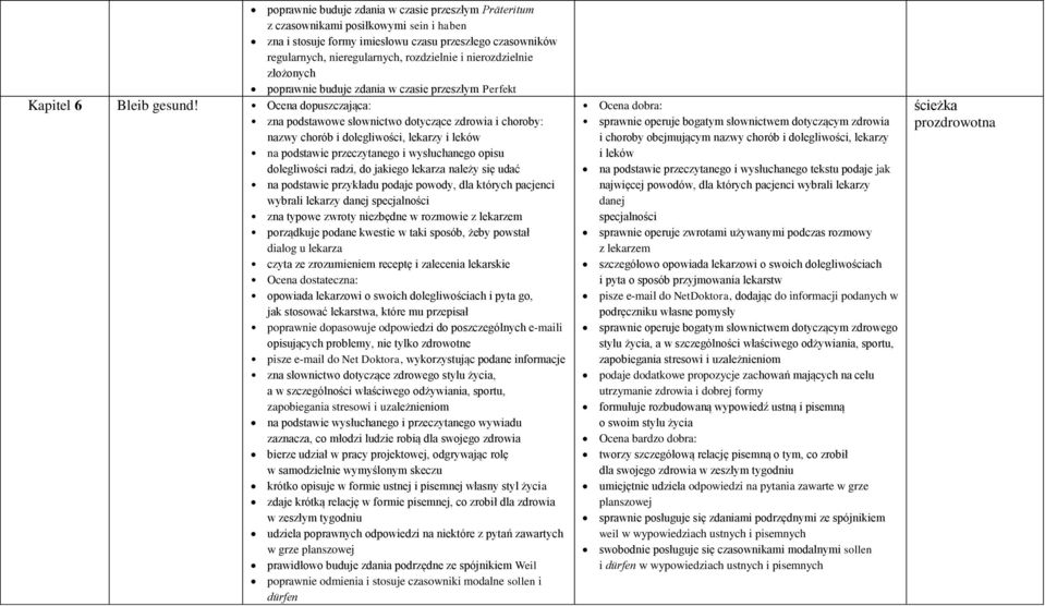 Ocena dopuszczająca: zna podstawowe słownictwo dotyczące zdrowia i choroby: nazwy chorób i dolegliwości, lekarzy i leków na podstawie przeczytanego i wysłuchanego opisu dolegliwości radzi, do jakiego