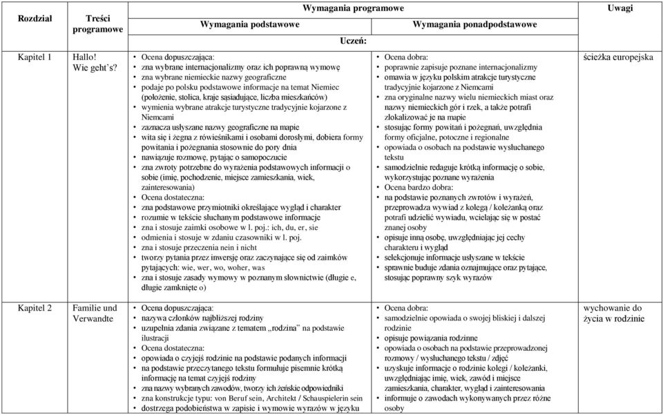 kraje sąsiadujące, liczba mieszkańców) wymienia wybrane atrakcje turystyczne tradycyjnie kojarzone z Niemcami zaznacza usłyszane nazwy geograficzne na mapie wita się i żegna z rówieśnikami i osobami