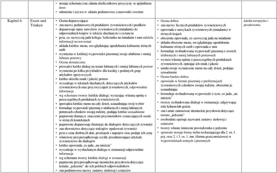 sam udziela informacji na ten temat układa krótkie menu, uwzględniając upodobania kulinarne różnych osób wymienia w krótkiej wypowiedzi pisemnej swoje ulubione i mniej lubiane potrawy Ocena