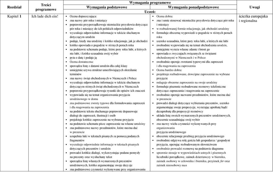 tekście słuchanym dotyczącym urodzin podaje, kiedy ma urodziny i krótko relacjonuje, jak je obchodzi krótko opowiada o pogodzie w różnych porach roku na podstawie schematu podaje, które pory roku