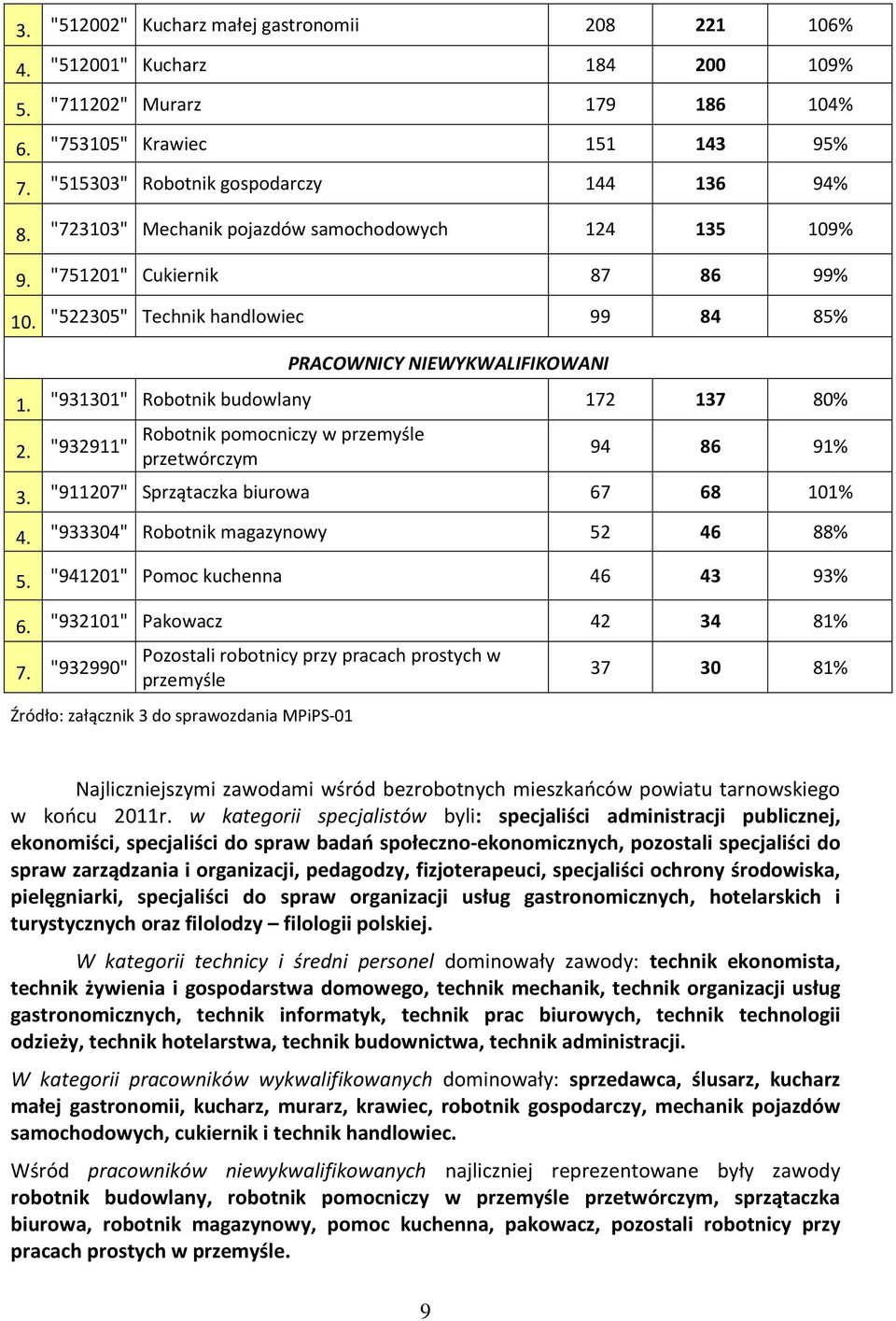 "931301" Robotnik budowlany 172 137 80% 2. "932911" Robotnik pomocniczy w przemyśle przetwórczym 94 86 91% 3. "911207" Sprzątaczka biurowa 67 68 101% 4. "933304" Robotnik magazynowy 52 46 88% 5.