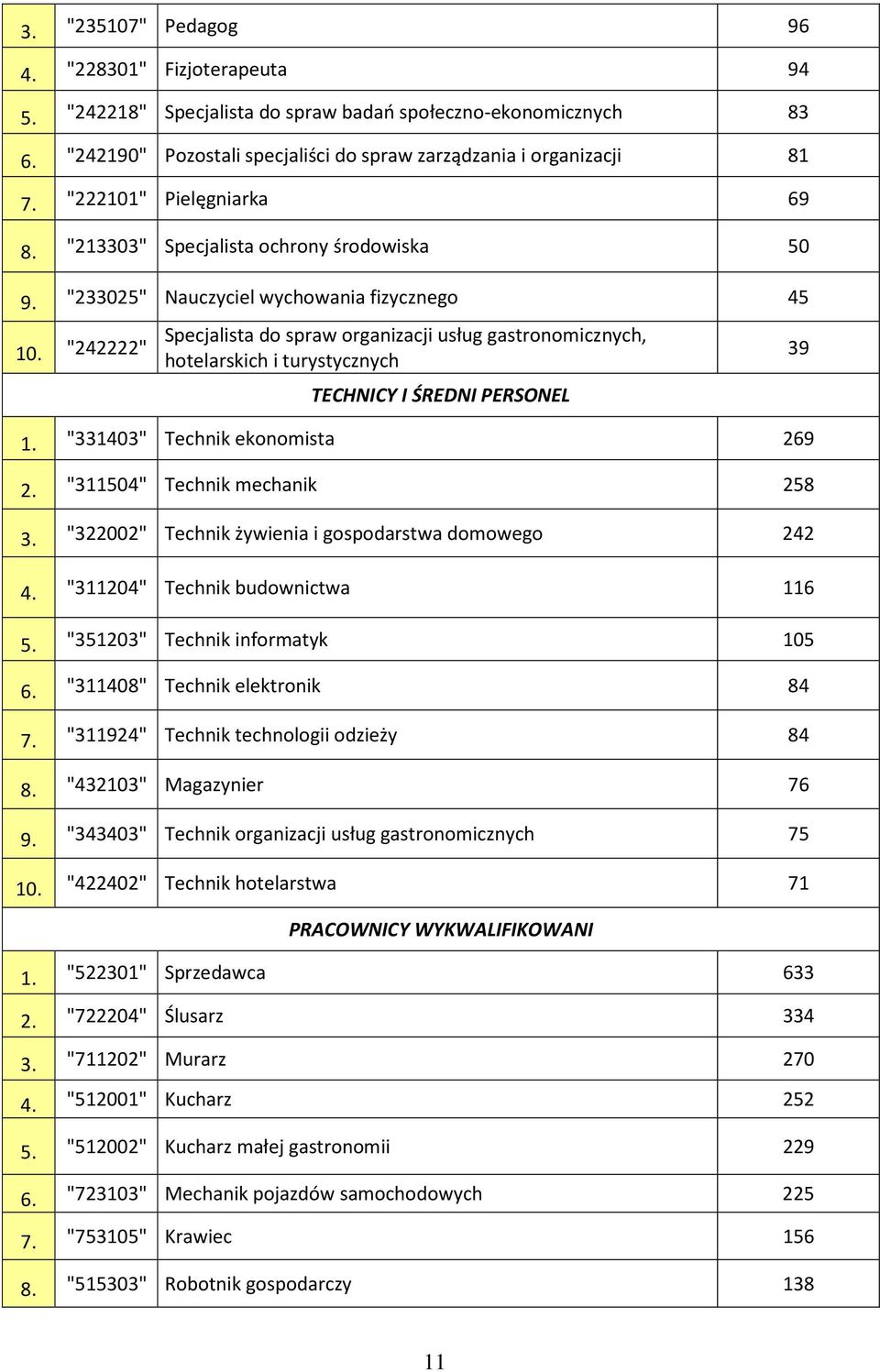 "242222" Specjalista do spraw organizacji usług gastronomicznych, hotelarskich i turystycznych TECHNICY I ŚREDNI PERSONEL 1. "331403" Technik ekonomista 269 2. "311504" Technik mechanik 258 3.