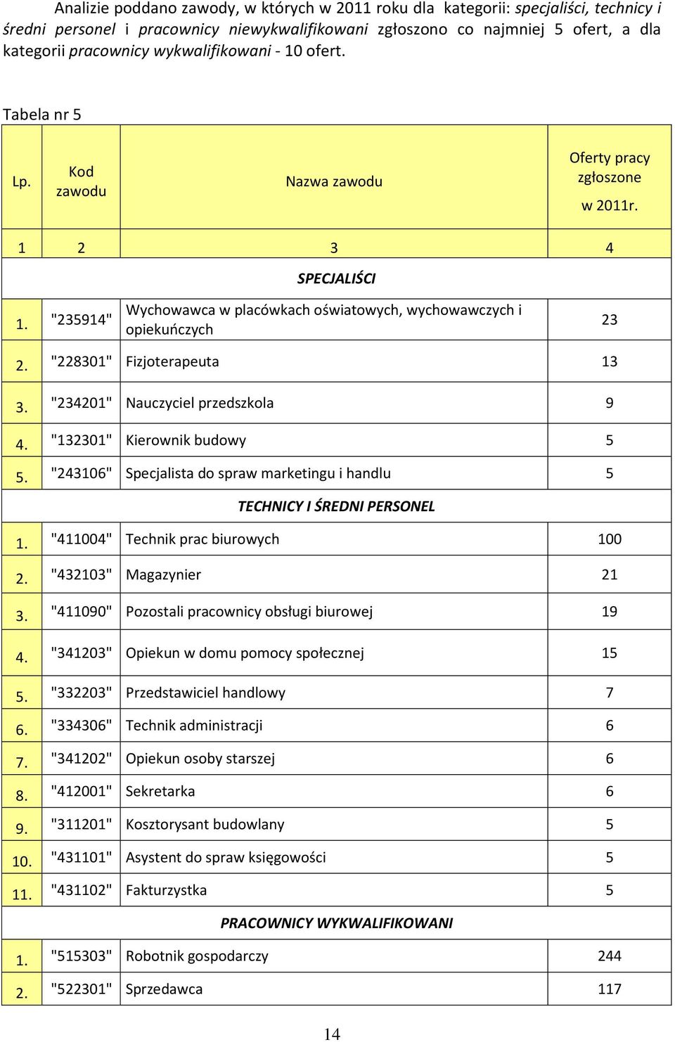 "235914" Wychowawca w placówkach oświatowych, wychowawczych i opiekuńczych 23 2. "228301" Fizjoterapeuta 13 3. "234201" Nauczyciel przedszkola 9 4. "132301" Kierownik budowy 5 5.