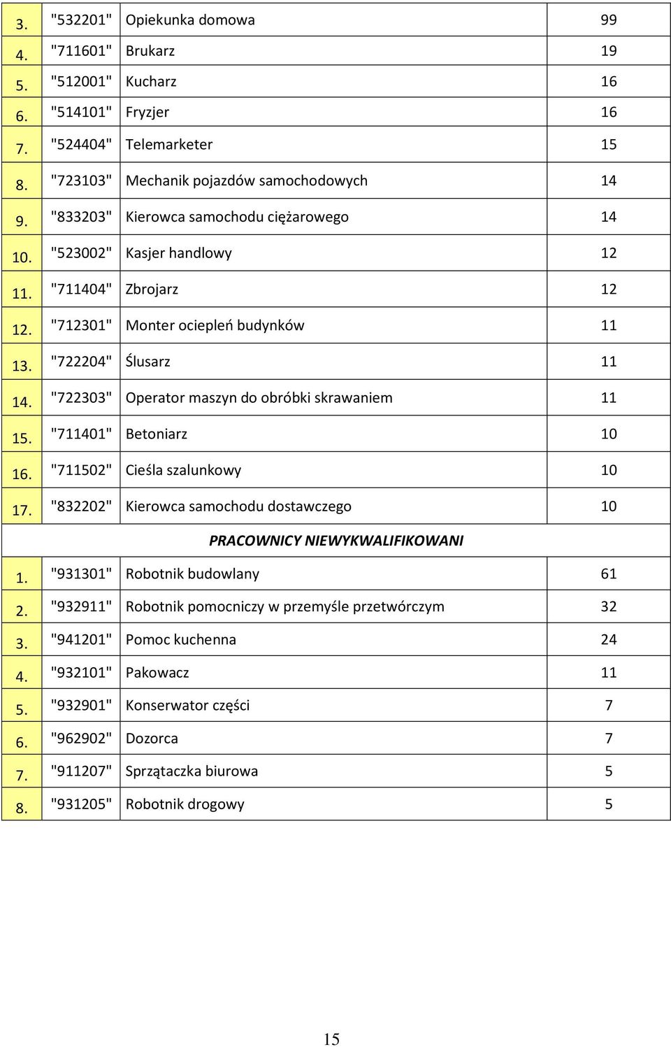 "722303" Operator maszyn do obróbki skrawaniem 11 15. "711401" Betoniarz 10 16. "711502" Cieśla szalunkowy 10 17. "832202" Kierowca samochodu dostawczego 10 PRACOWNICY NIEWYKWALIFIKOWANI 1.