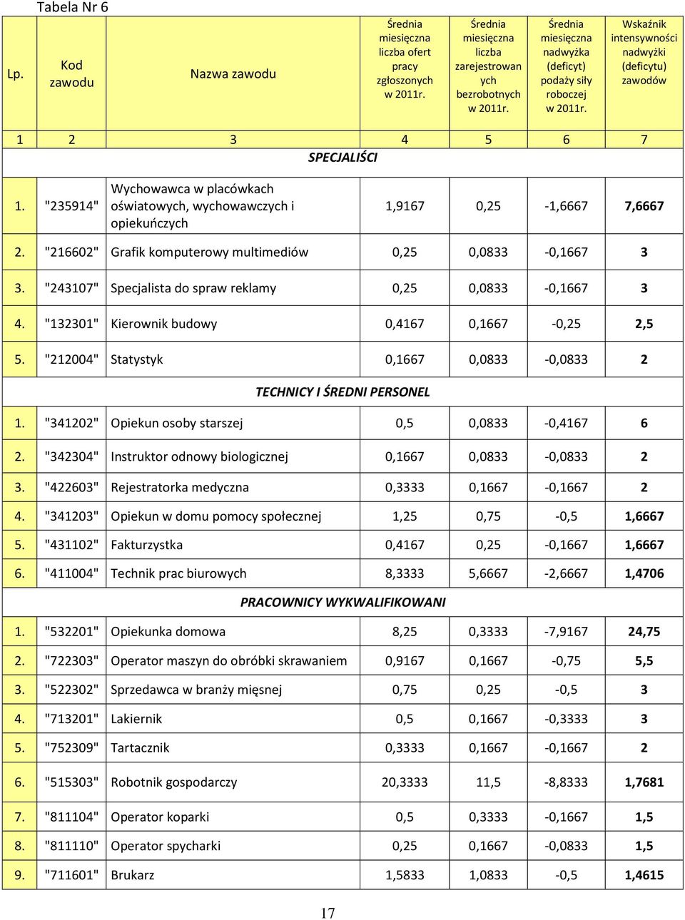 "235914" Wychowawca w placówkach oświatowych, wychowawczych i opiekuńczych 1,9167 0,25-1,6667 7,6667 2. "216602" Grafik komputerowy multimediów 0,25 0,0833-0,1667 3 3.